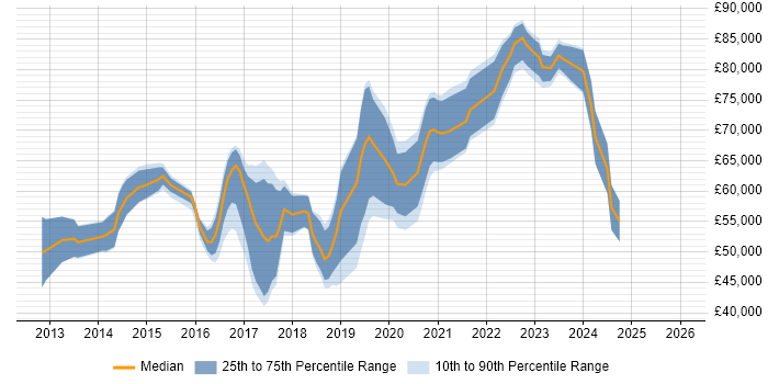 Salary distribution trend for jobs in Berkshire citing Continuous Deployment