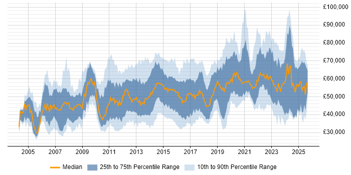 Salary distribution trend for jobs in Berkshire citing Continuous Improvement