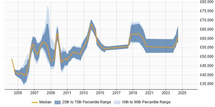 Salary distribution trend for Contracts Manager job vacancies in Berkshire