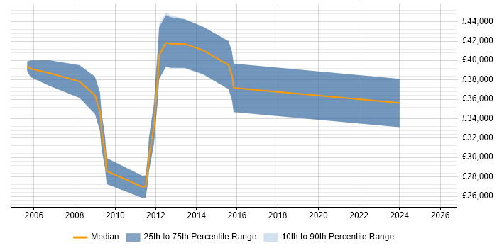 Salary distribution trend for Copywriter job vacancies in Berkshire