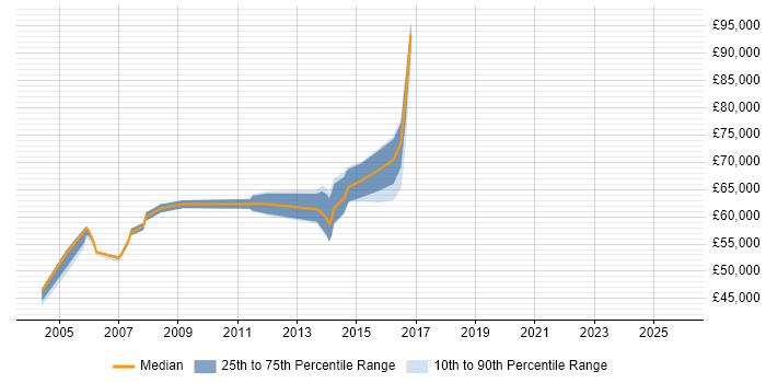 Salary distribution trend for jobs in Berkshire citing COSO