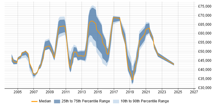 Salary distribution trend for jobs in Berkshire citing Cost-Benefit Analysis