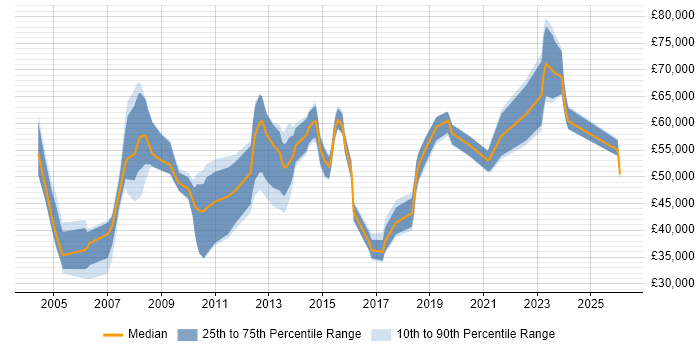 Salary distribution trend for jobs in Berkshire citing Cost Control