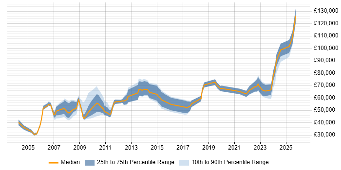 Salary distribution trend for jobs in Berkshire citing Cost Management