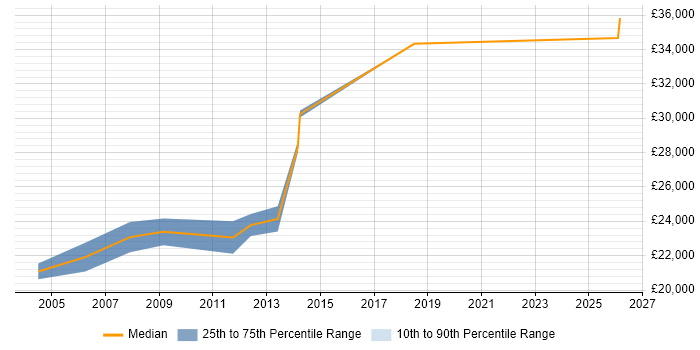 Salary distribution trend for Credit Controller job vacancies in Berkshire