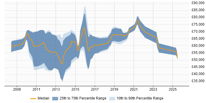 Salary distribution trend for jobs in Berkshire citing CREST Certified