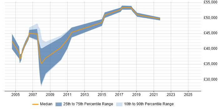 Salary distribution trend for jobs in Berkshire citing Critical Path Analysis