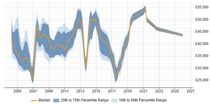 Salary distribution trend for CRM Analyst job vacancies in Berkshire