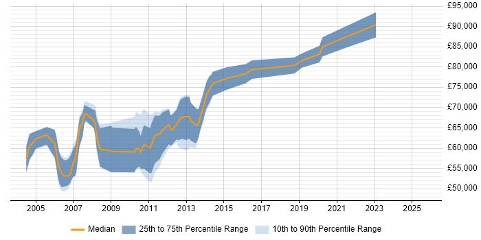 Salary distribution trend for CRM Architect job vacancies in Berkshire