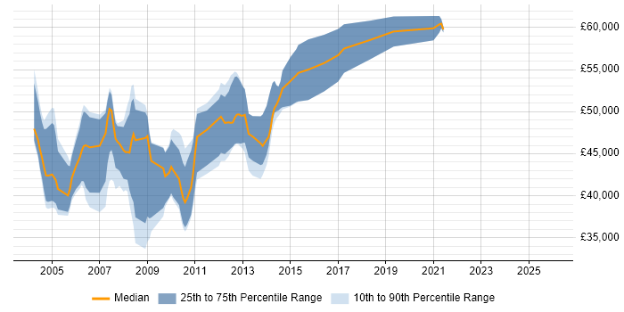 Salary distribution trend for CRM Business Analyst job vacancies in Berkshire