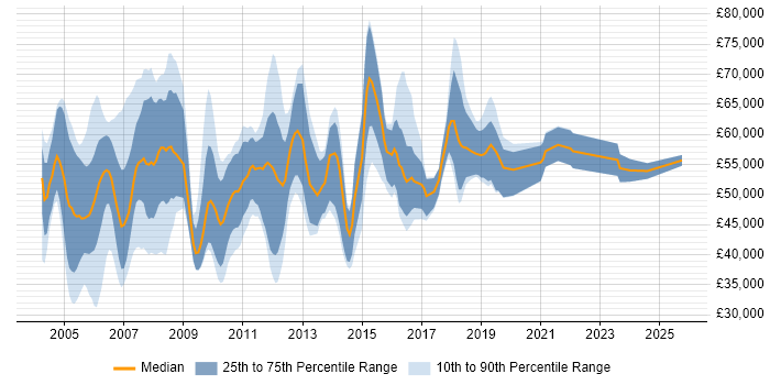 Salary distribution trend for CRM Consultant job vacancies in Berkshire Salary distribution trend for CRM Consultant job vacancies in Berkshire