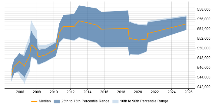 Salary distribution trend for CRM Implementation Consultant job vacancies in Berkshire