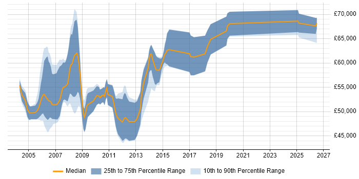 Salary distribution trend for CRM Project Manager job vacancies in Berkshire