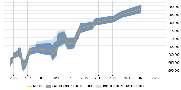 Salary distribution trend for CRM Solutions Architect job vacancies in Berkshire