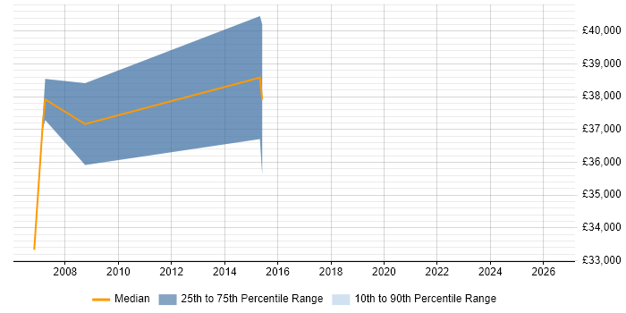 Salary distribution trend for jobs in Crowthorne citing Computer Science