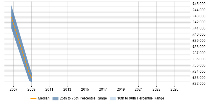 Salary distribution trend for jobs in Crowthorne citing Manufacturing