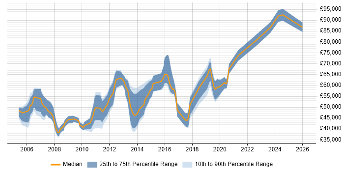 Salary distribution trend for jobs in Berkshire citing Cryptography