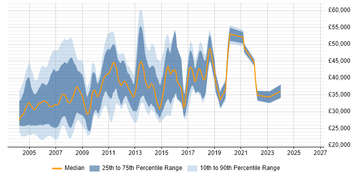 Salary distribution trend for jobs in Berkshire citing Crystal Reports