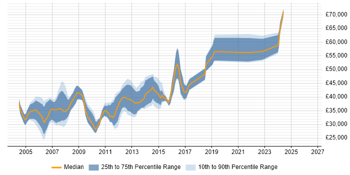 Salary distribution trend for C# Application Developer job vacancies in Berkshire