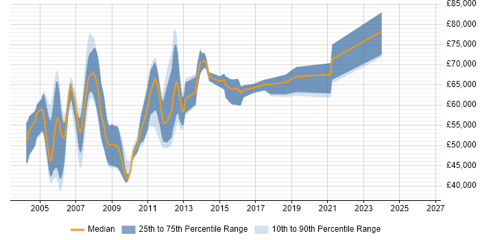 Salary distribution trend for C# Architect job vacancies in Berkshire