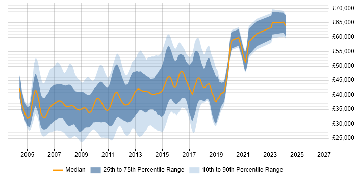 Salary distribution trend for C# ASP.NET Developer job vacancies in Berkshire