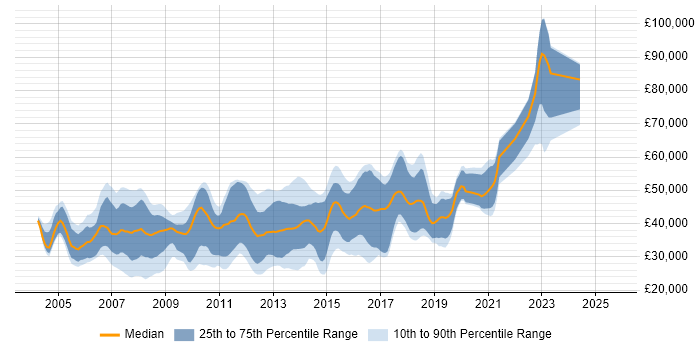 Salary distribution trend for C# Software Developer job vacancies in Berkshire Salary distribution trend for C# Software Developer job vacancies in Berkshire