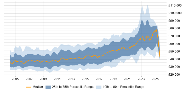 Salary distribution trend for jobs in Berkshire citing C# Salary distribution trend for jobs in Berkshire citing C#