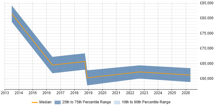 Salary distribution trend for jobs in Berkshire citing CSOC