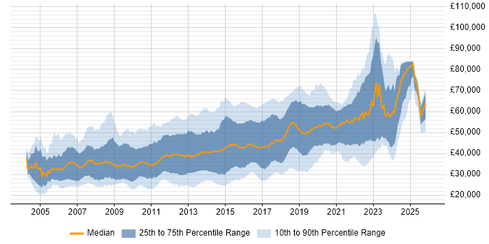 Salary distribution trend for jobs in Berkshire citing CSS