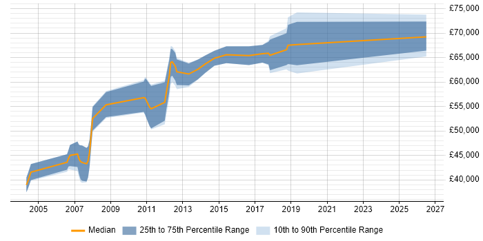 Salary distribution trend for jobs in Berkshire citing Customer Analytics