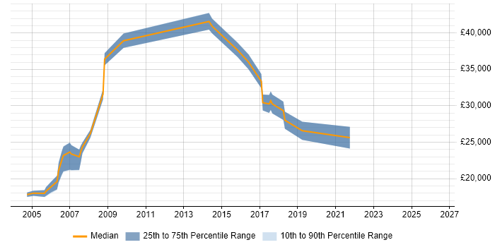 Salary distribution trend for Customer Executive job vacancies in Berkshire