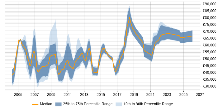 Salary distribution trend for jobs in Berkshire citing Customer Insight