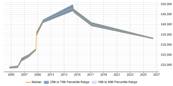 Salary distribution trend for Customer Service Executive job vacancies in Berkshire