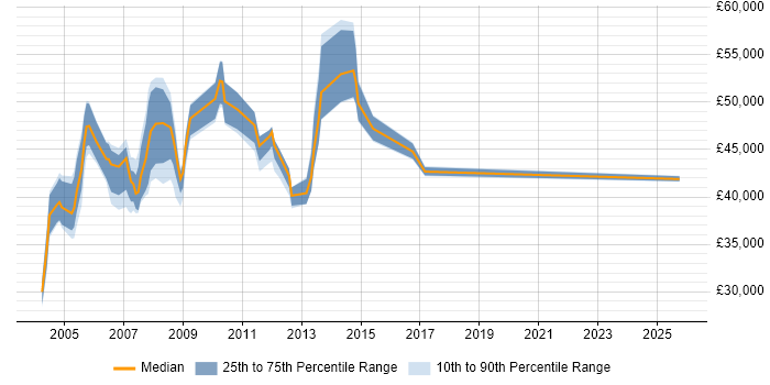 Salary distribution trend for Customer Services Manager job vacancies in Berkshire Salary distribution trend for Customer Services Manager job vacancies in Berkshire