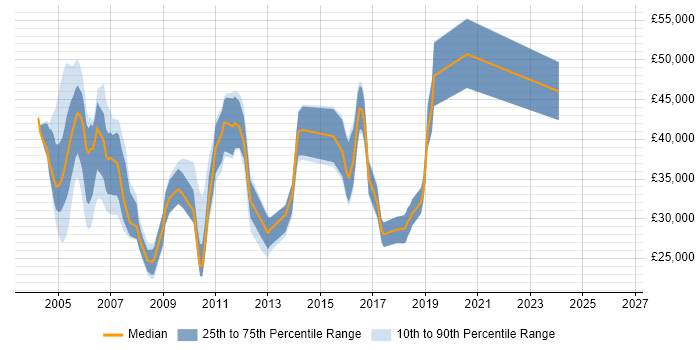 Salary distribution trend for Customer Support Engineer job vacancies in Berkshire