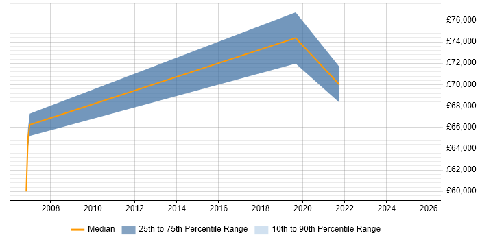 Salary distribution trend for Cutover Manager job vacancies in Berkshire