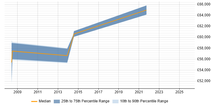 Salary distribution trend for jobs in Berkshire citing Cutover Planning