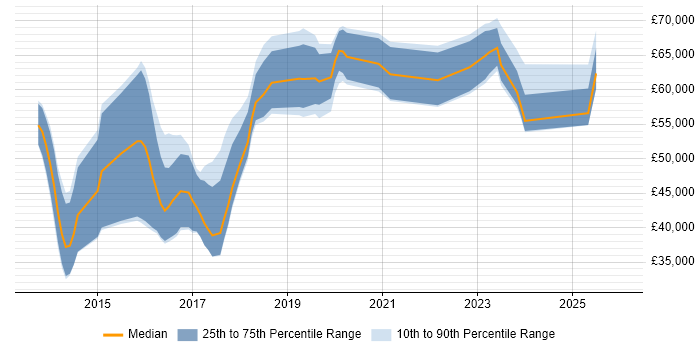 Salary distribution trend for jobs in Berkshire citing Cyberattack