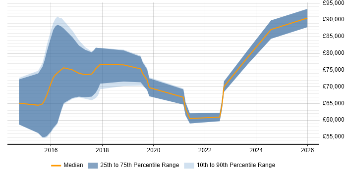 Salary distribution trend for Cybersecurity Architect job vacancies in Berkshire