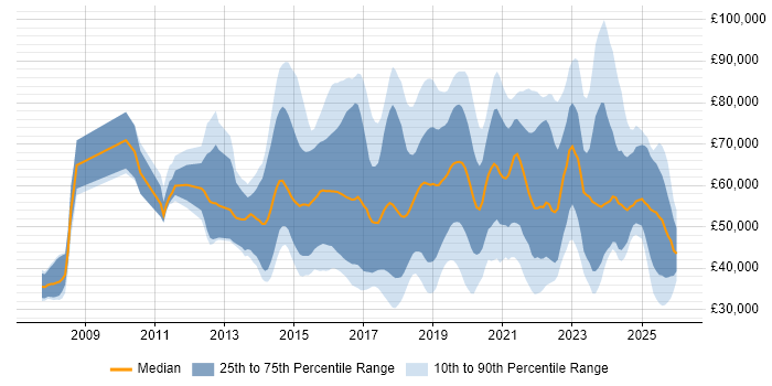 Salary distribution trend for jobs in Berkshire citing Cybersecurity