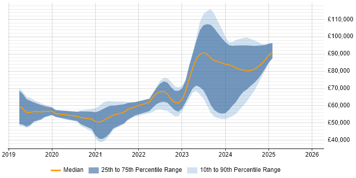 Salary distribution trend for jobs in Berkshire citing Cypress.io