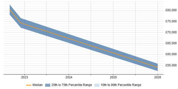 Salary distribution trend for jobs in Berkshire citing DAMA
