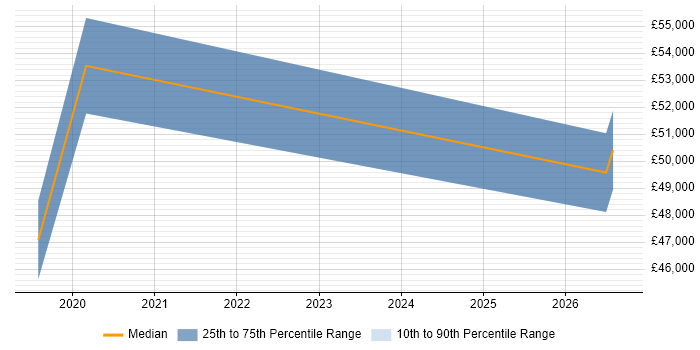 Salary distribution trend for jobs in Berkshire citing Darktrace