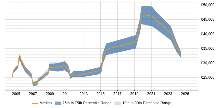 Salary distribution trend for Data Administrator job vacancies in Berkshire Salary distribution trend for Data Administrator job vacancies in Berkshire