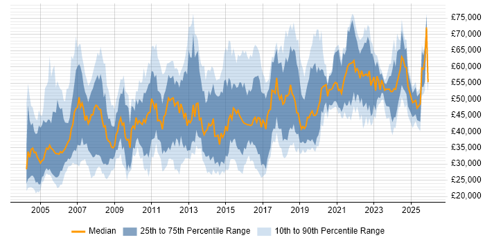 Salary distribution trend for jobs in Berkshire citing Data Analysis