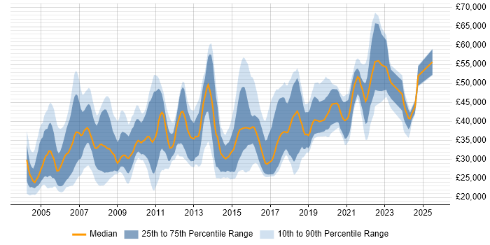 Salary distribution trend for Data Analyst job vacancies in Berkshire