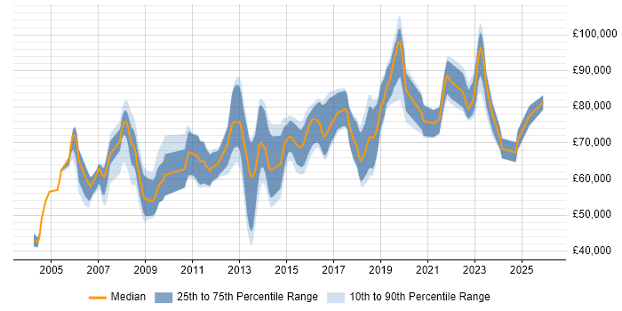 Salary distribution trend for Data Architect job vacancies in Berkshire