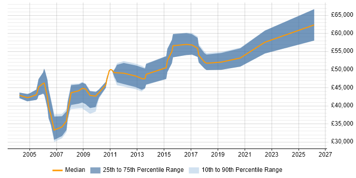 Salary distribution trend for Data Business Analyst job vacancies in Berkshire