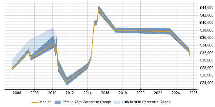 Salary distribution trend for Data Centre Analyst job vacancies in Berkshire