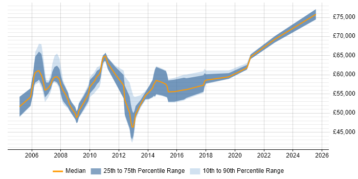 Salary distribution trend for Data Centre Project Manager job vacancies in Berkshire Salary distribution trend for Data Centre Project Manager job vacancies in Berkshire